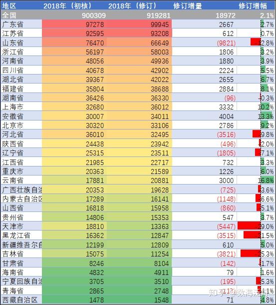 2019年地方gdp數據分析東南沿海保持強勢中西部崛起環渤海黑吉遼大幅