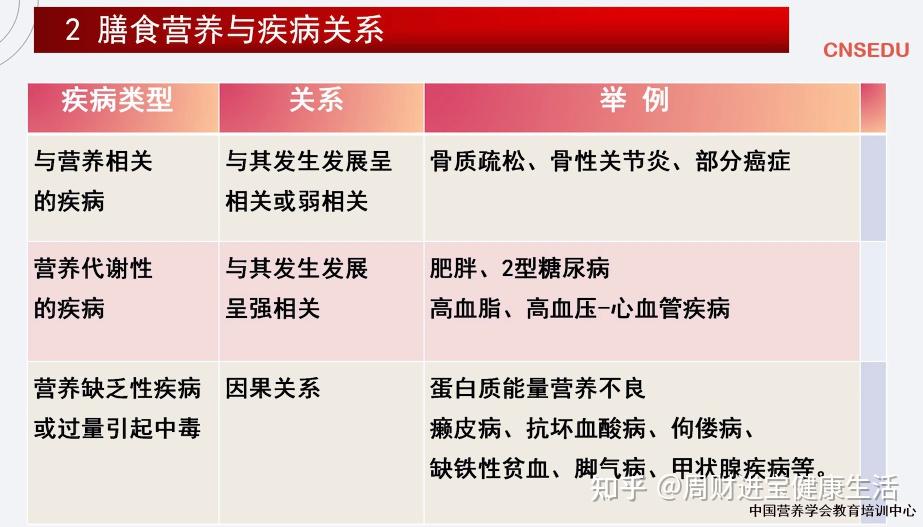 第四课：营养学基础课—1 导论 2 营养学定义和发展 3 哪些是膳食相关慢性疾病为什么 知乎