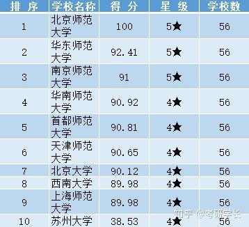 2019心理学考研:应用心理硕士院校排名