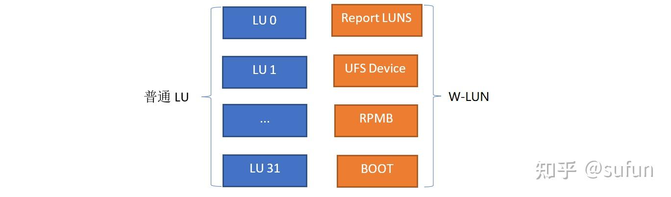UFS 学习笔记（概念入门篇） - 知乎