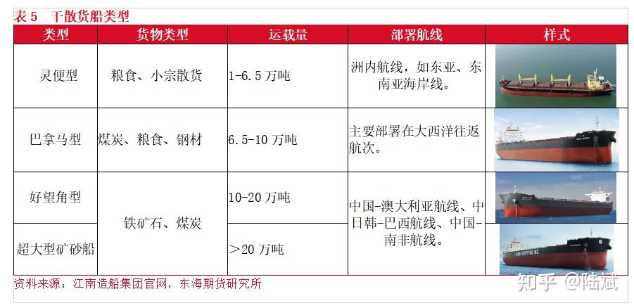 航运系列专题（一）：全球航运市场概况 - 知乎