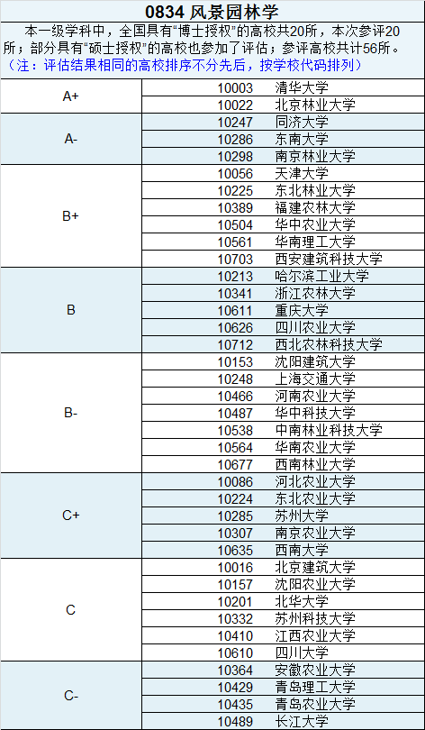 风景园林学083400考研难度分析