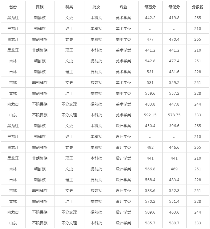 艺考分数低怎么办别担心这些重点大学还有机会