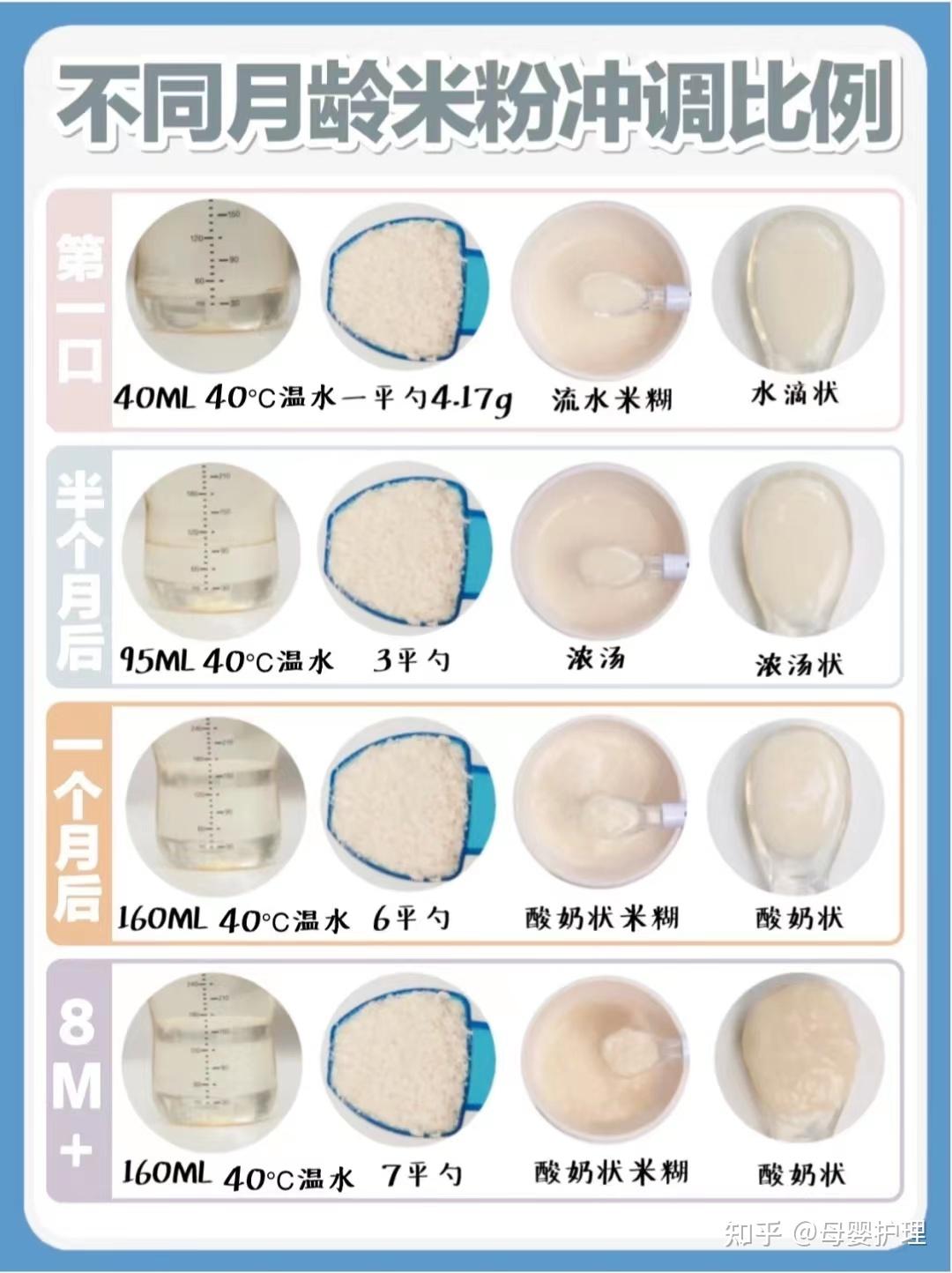 不同月龄的宝宝米粉冲调比例