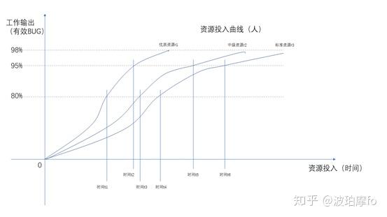 资源投入产出实际是寻求一个最优解问题,当然我们可以用运筹学中的