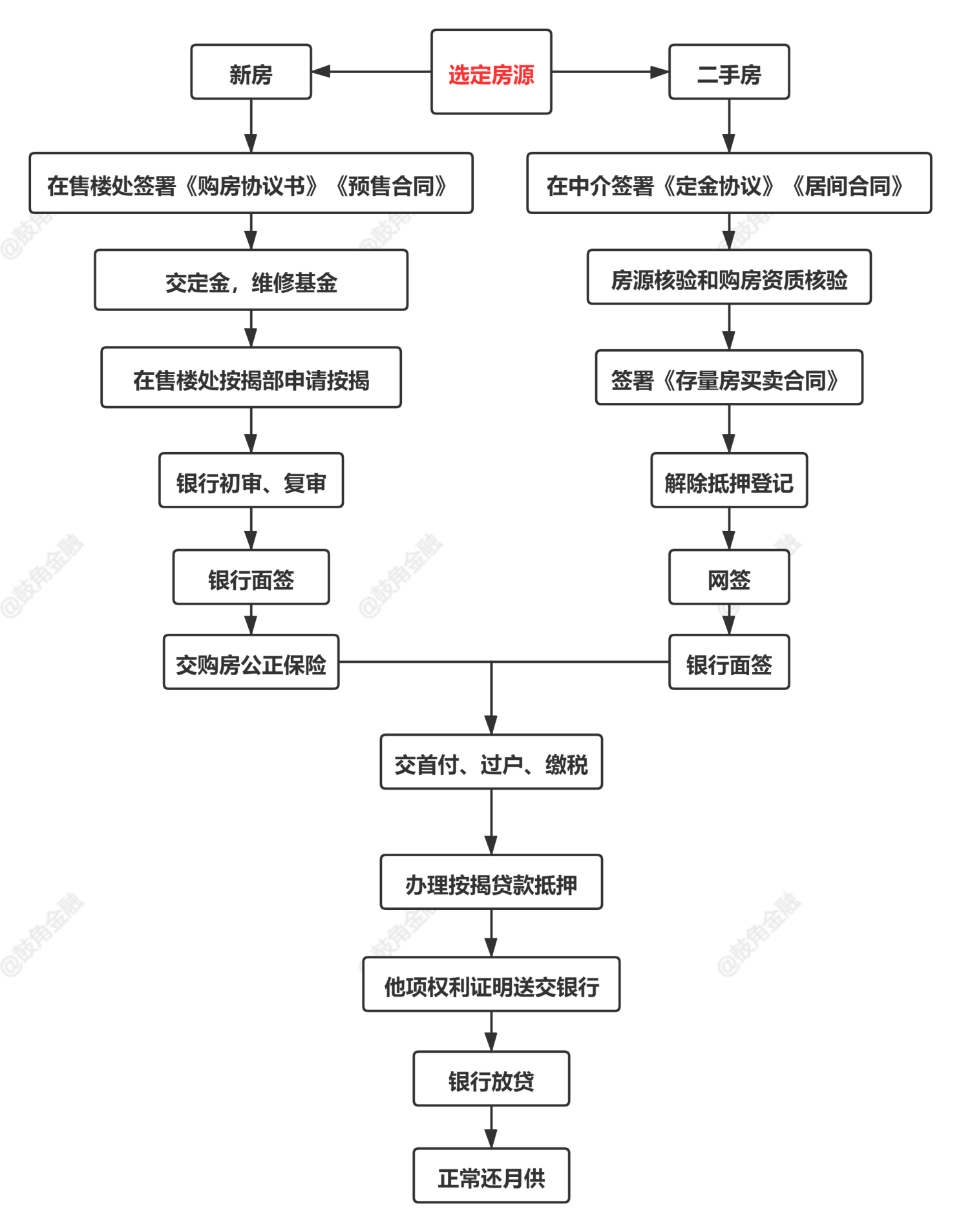 二手房商业贷款流程及条件(二手房商业贷款交易流程及费用)