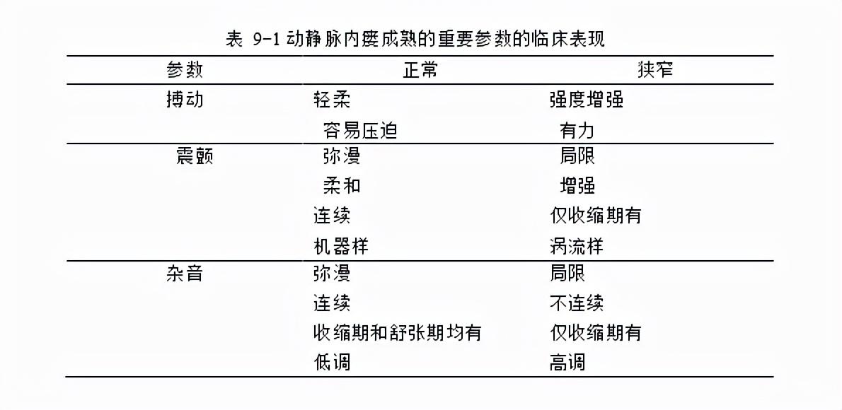 動靜脈內瘻成熟的3個重要參數包括搏動震顫和雜音