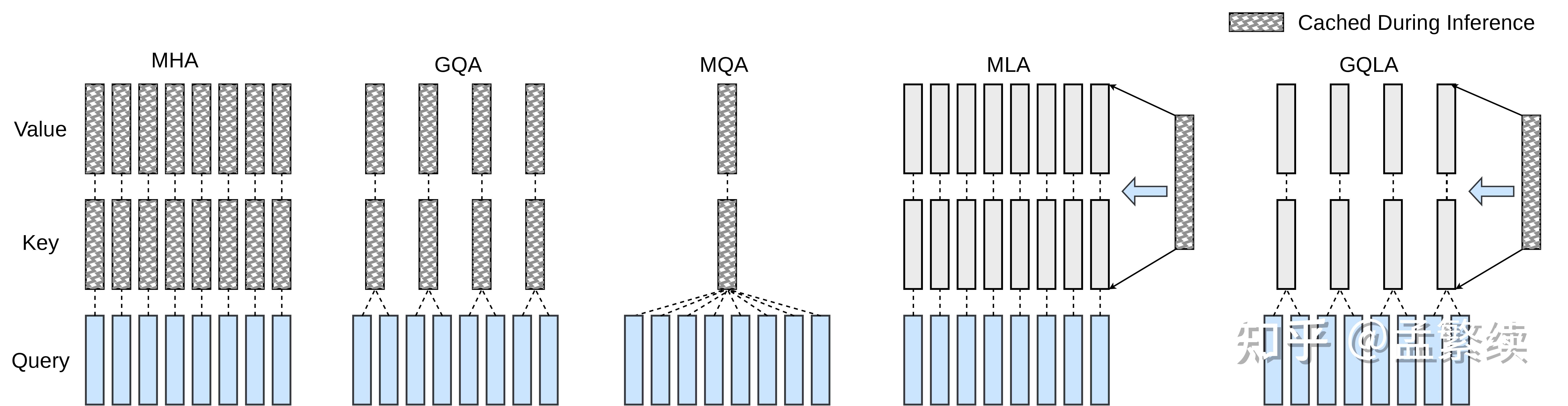 图1. GQLA就是MLA的GQA-MQA之间等价转换的版本