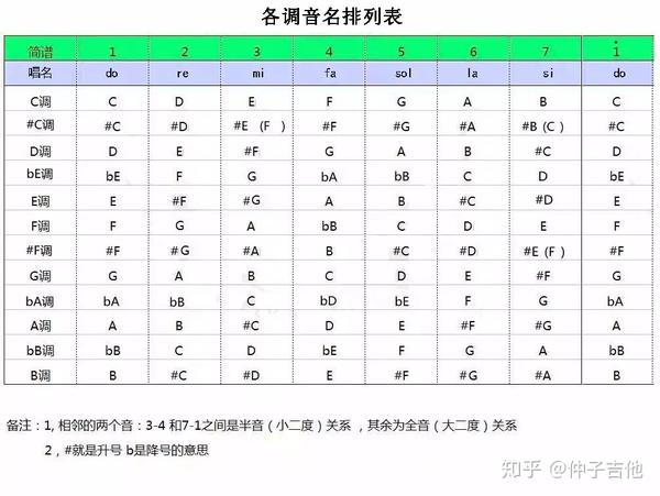 音乐中音阶到底是什么东西 理解大调 小调音阶告别音乐白痴 知乎