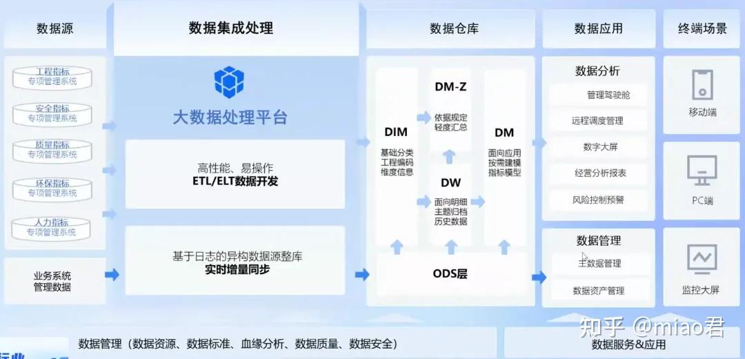 我花8个小时,写出了小白也能看懂的数仓搭建方案 - 知乎