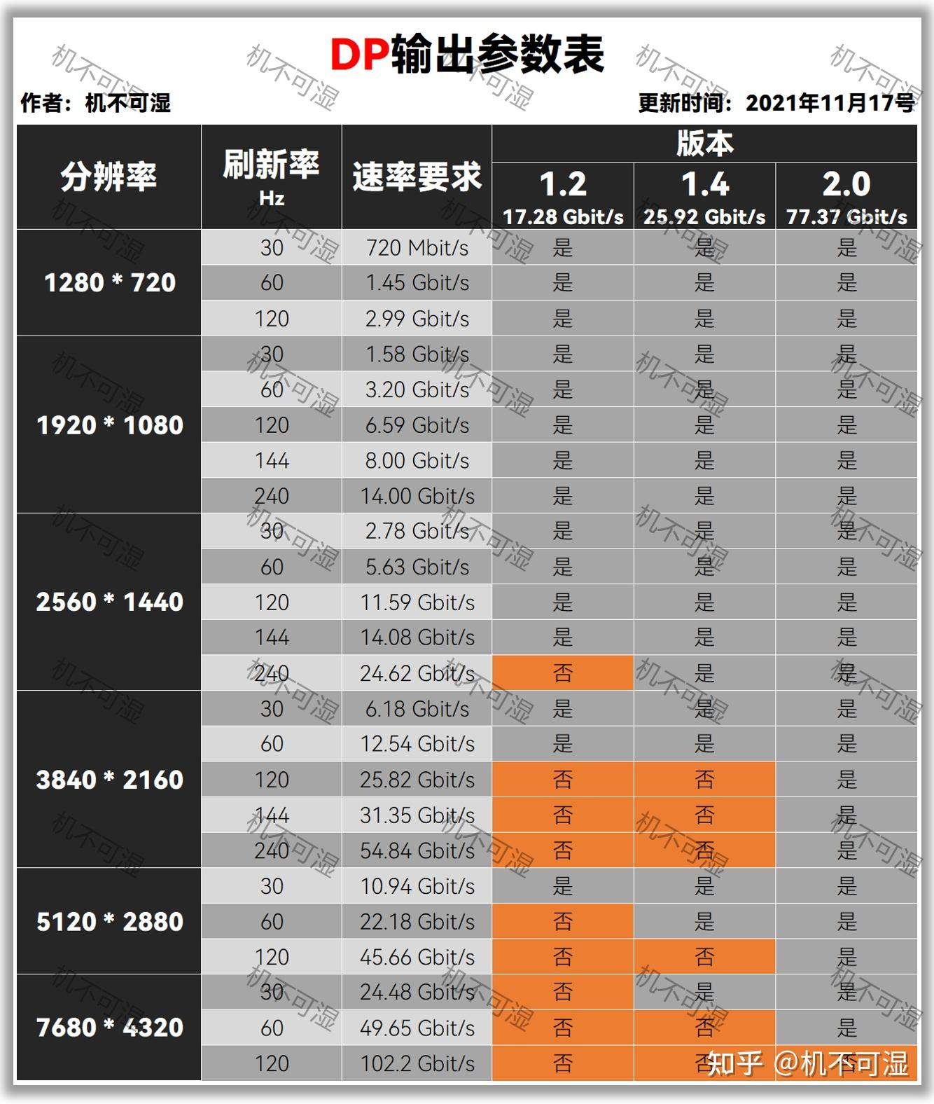 一文搞懂，显示器接口的 Vga、hdmi、dvi 和 Displayport 、雷霹、type C接口有什么区别？ 知乎 