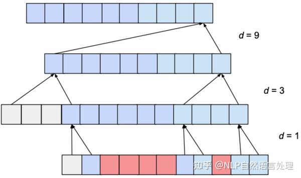 从一维卷积、因果卷积(Causal CNN)、扩展卷积(Dilation CNN) 到 时间卷积网络 (TCN) - 知乎
