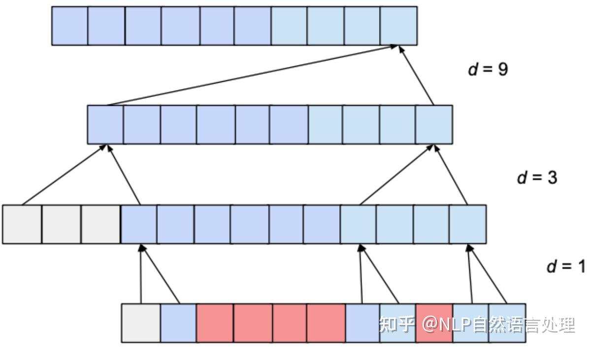 从一维卷积、因果卷积(Causal CNN)、扩展卷积(Dilation CNN) 到 时间卷积网络 (TCN) - 知乎