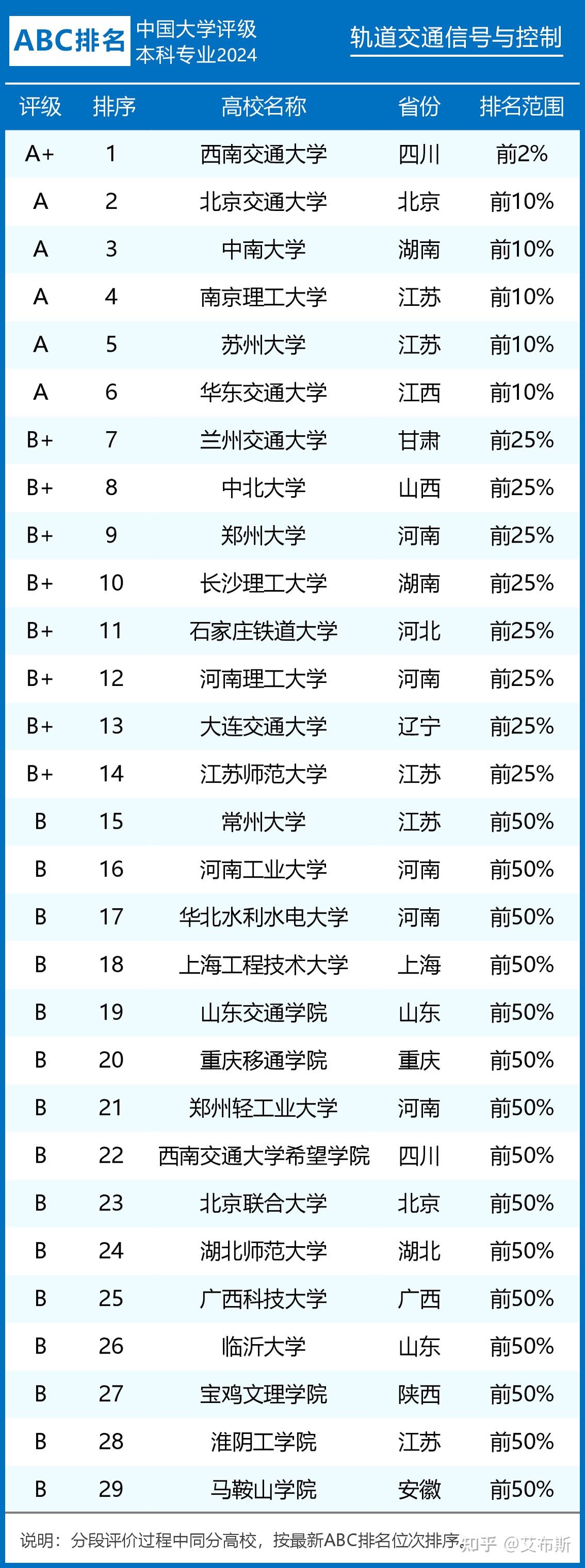 2024年轨道交通信号与控制专业大学排名及评级:西南交通大学第一