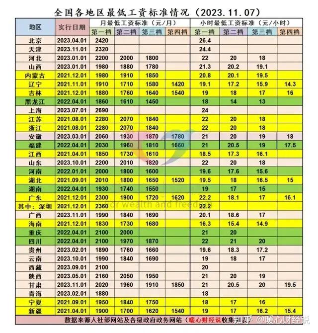 陕西最低工资标准(陕西最低工资标准几年调一次)