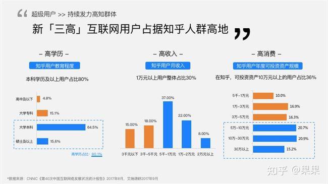 如何用知+在知乎做推广？