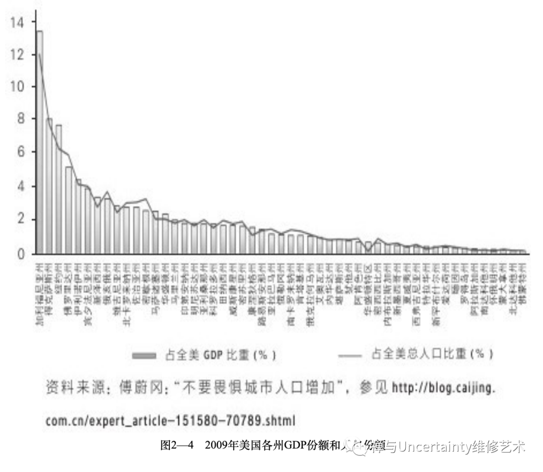 中美城市人均gdp对比_小城镇经济发展现状的全面剖析(3)