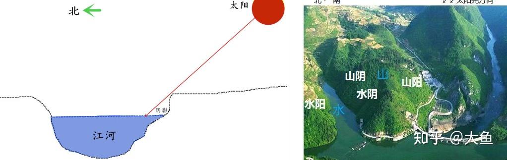 为何水北为阳水南为阴