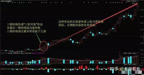 万一发现股票三阳开泰形态必是大牛股买进就是涨个不停