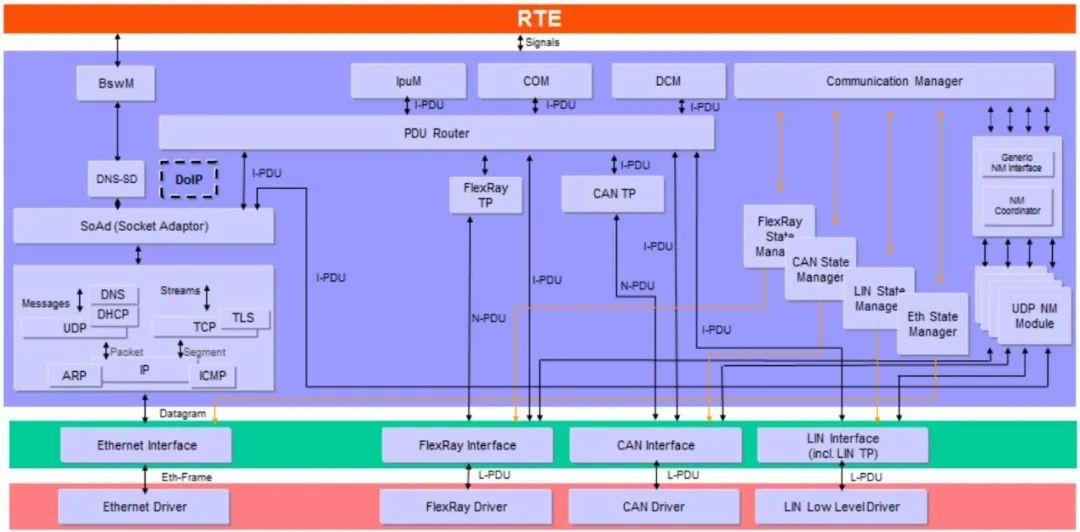 Steam datagram relay. DCM AUTOSAR. AUTOSAR синхронизация времени. AUTOSAR PTPT. AUTOSAR архитеркутар.