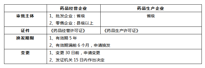 变更,换发程序(二)《药品经营许可证》的管理1,经营方式和经营范围