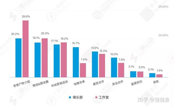 《2018中国健身行业数据报告》 知乎