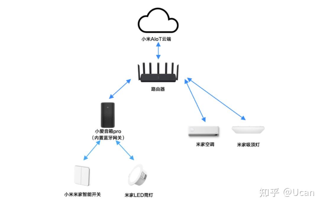 干货一篇文章手把手让小白也能快速上手米家智能家居