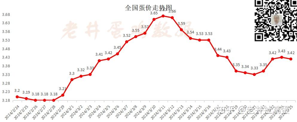 2024年3月26日老井扯鸡蛋今日播报四月份蛋价难言乐观67