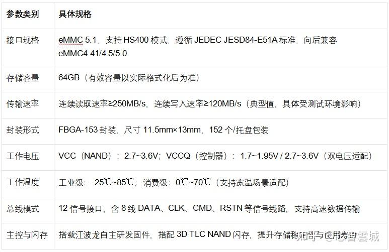 江波龙FEMDNN064G-C9A61存储芯片产品应用方案