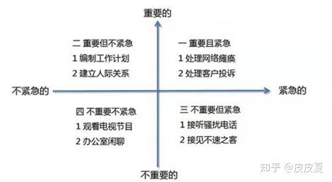 时间管理你真的了解吗 知乎