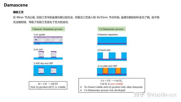 半导体后端工艺流程-大马士革工艺 - 知乎