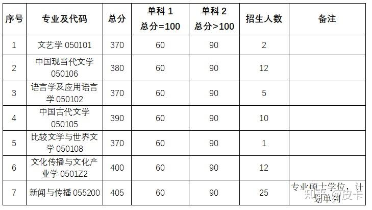 2022年中南大學文學與新聞傳播學院考研分數線報錄比錄取情況分析