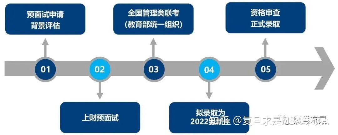 报考流程上海财经大学全日制mpacc(会计理论与实务方向)报考流程与