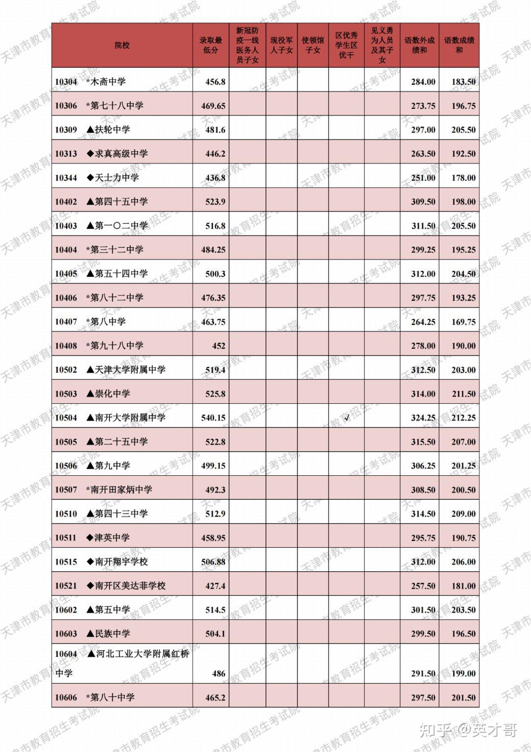 天津中考录取分数线汇总(2021年) 