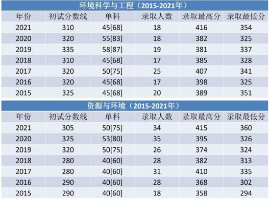 歷年錄取分數線:學碩與專碩:四川大學的環境方向的學碩和專碩初試都為