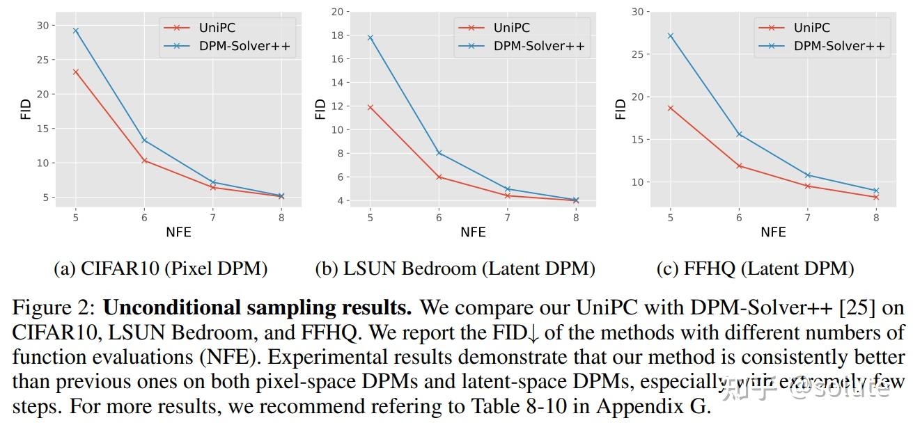 NeurIPS 2023|UniPC论文解读 - 知乎