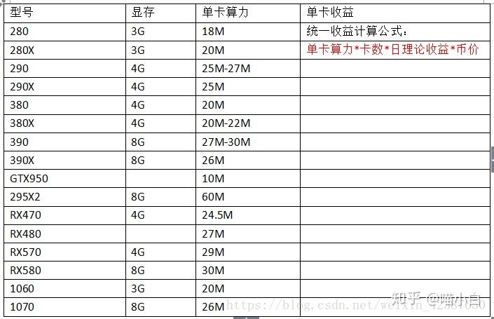 以太坊eth显卡算力收益汇总附eth挖矿教程挖矿软件
