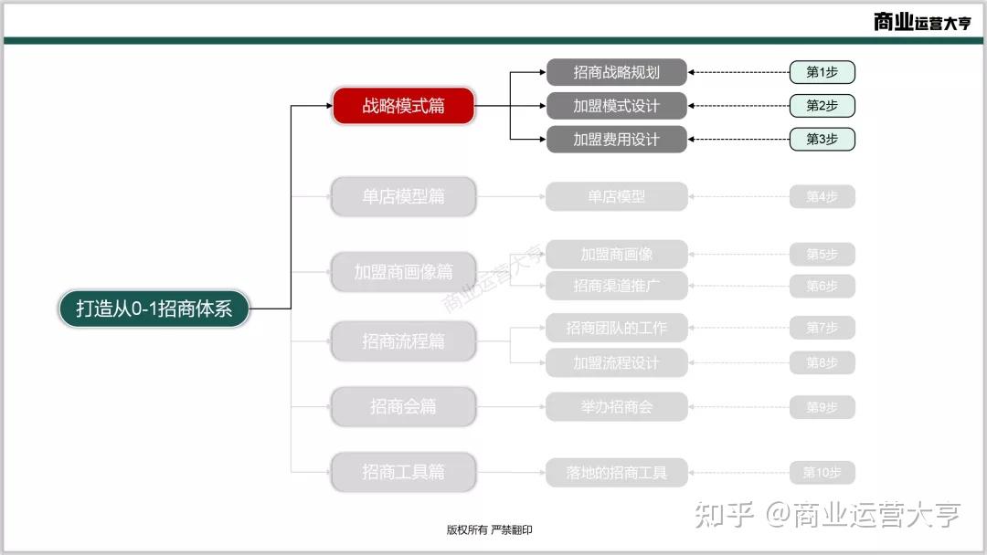 连锁企业如何系统梳理特许招商？6千字，38页干货PPT - 知乎