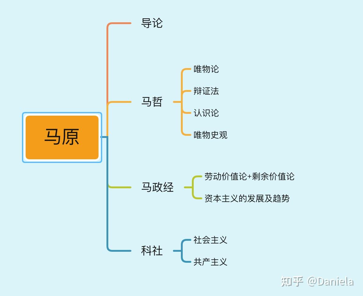 考研政治思维导图