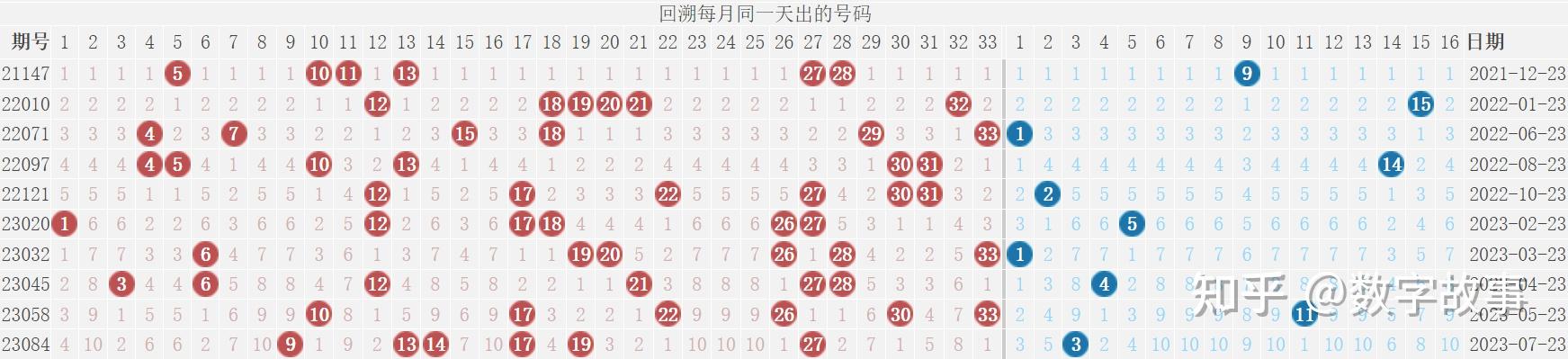 双色球23134期开奖结果:蓝球4,28注一等奖 