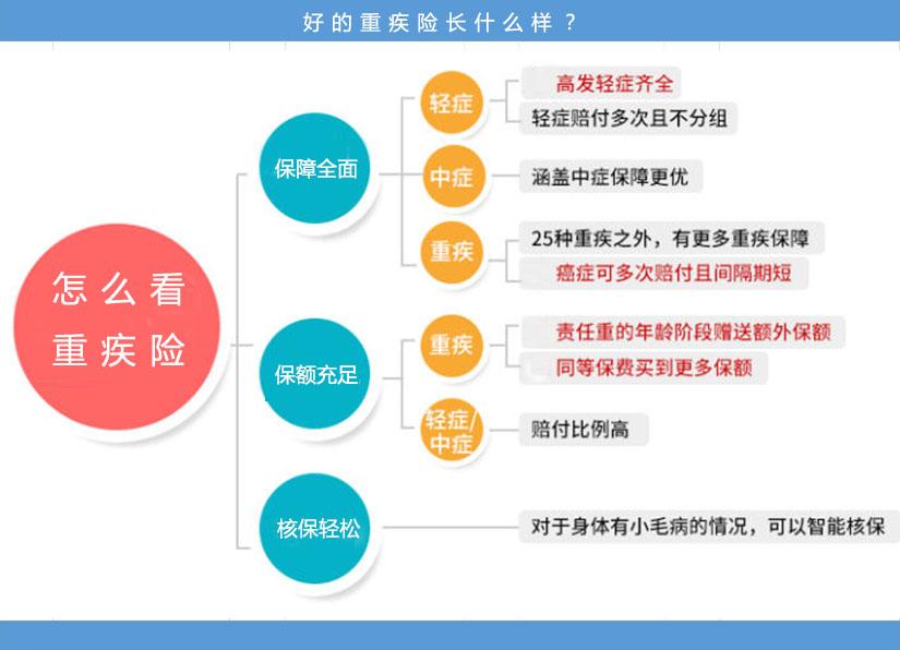 重疾险购买攻略买什么重疾险划算多少钱一年合适一篇文章教您如何买好