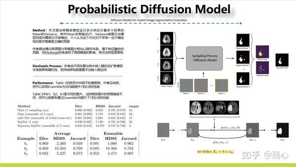 Diffusion Models For Implicit Image Segmentation Ensembles PPT Sum - 知乎