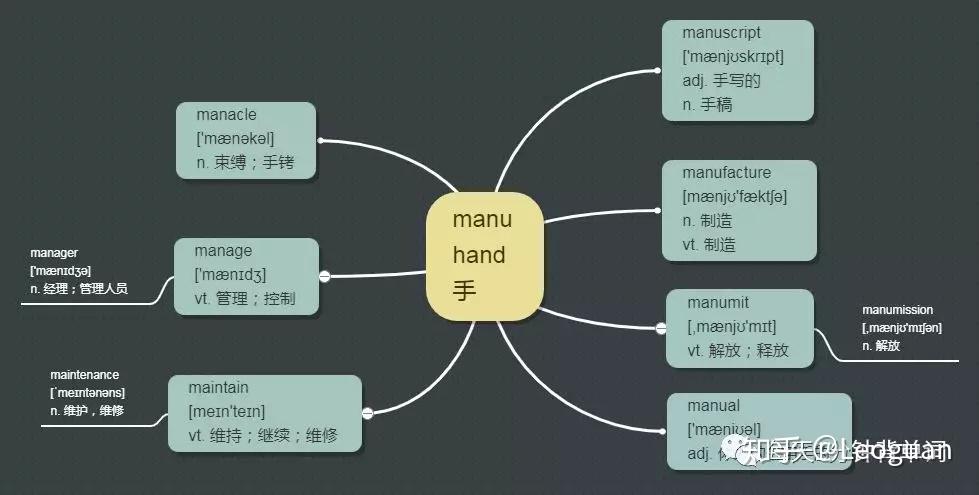 每天1分钟背单词 词根 manu - 知乎