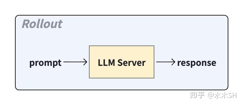 Reasoning RL的Rollout