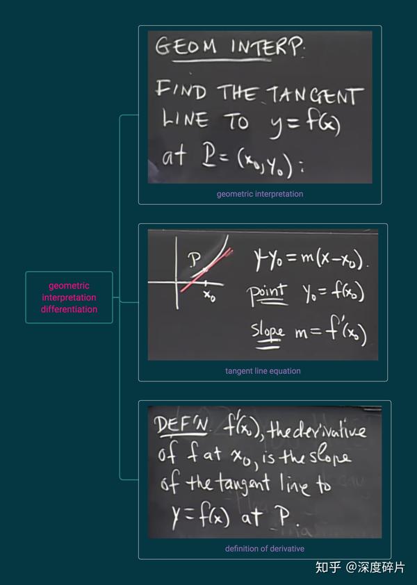derivative的几何理解