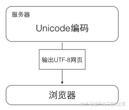 python json dumps unicode_python的json.dumps_python json dumps utf-8