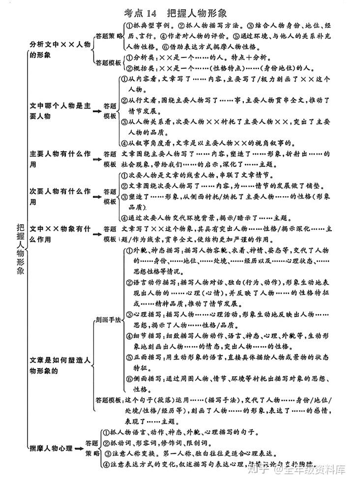 初中语文反反复复就考这几页 - 知乎