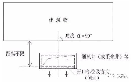 一,住宅建筑凹槽的防火间距