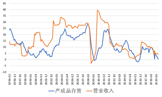 存货与gdp_如何看待当前的库存周期(2)