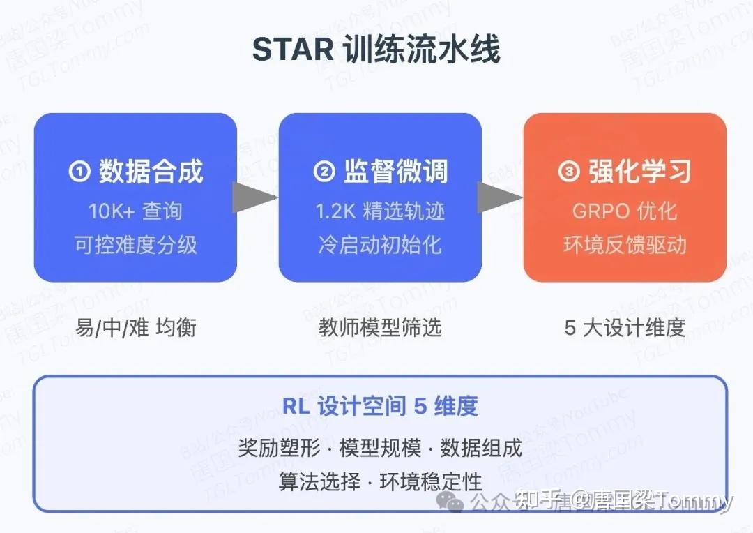 Agent RL 调参没有玄学，只有规模感知的配方 - 知乎